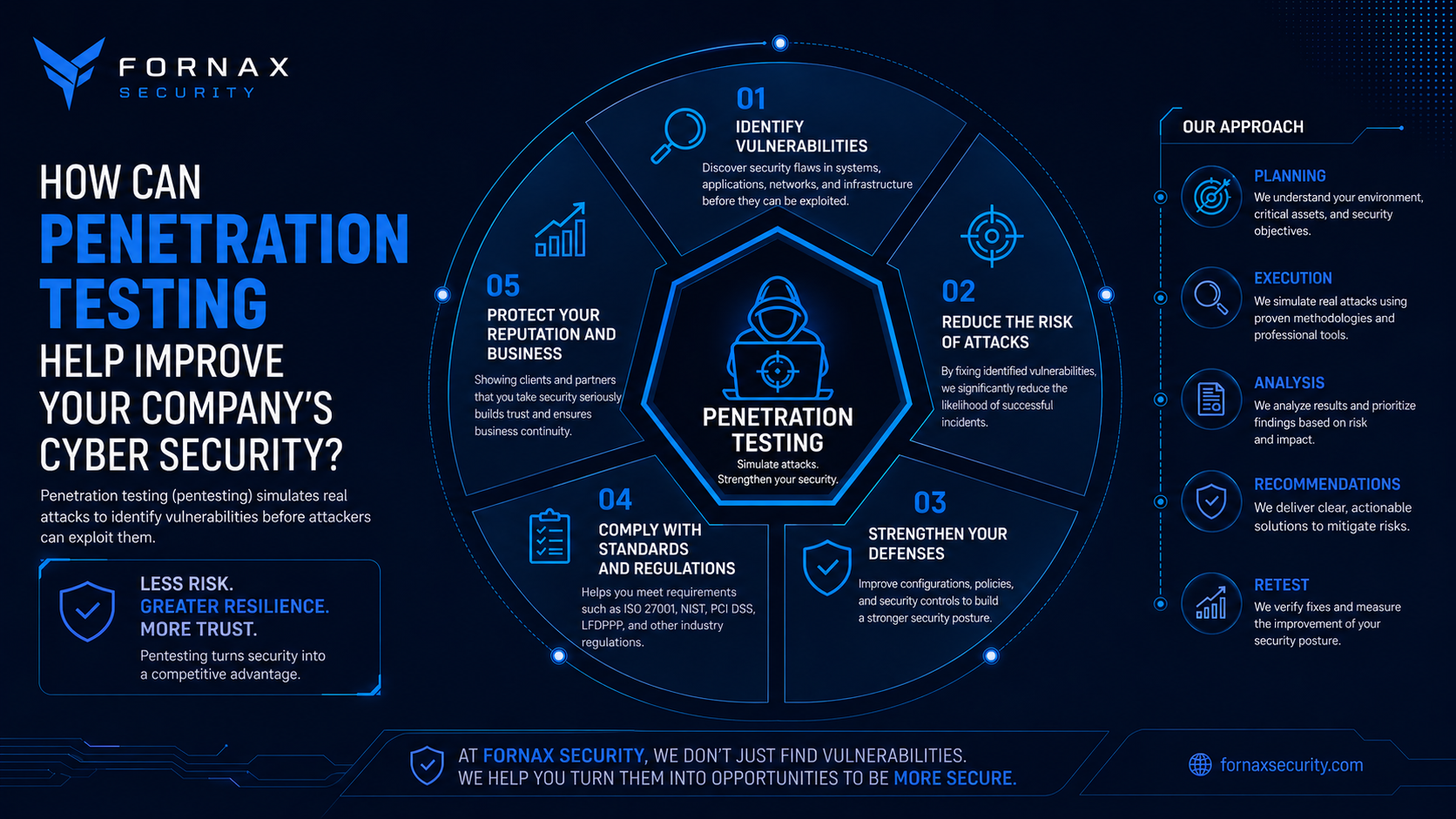 Pentesting service infographic in English