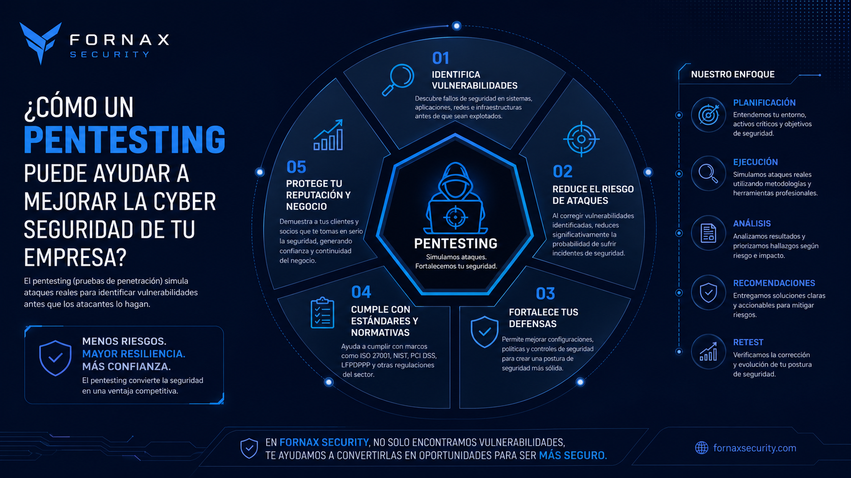 Infografia del servicio de pentesting en espanol