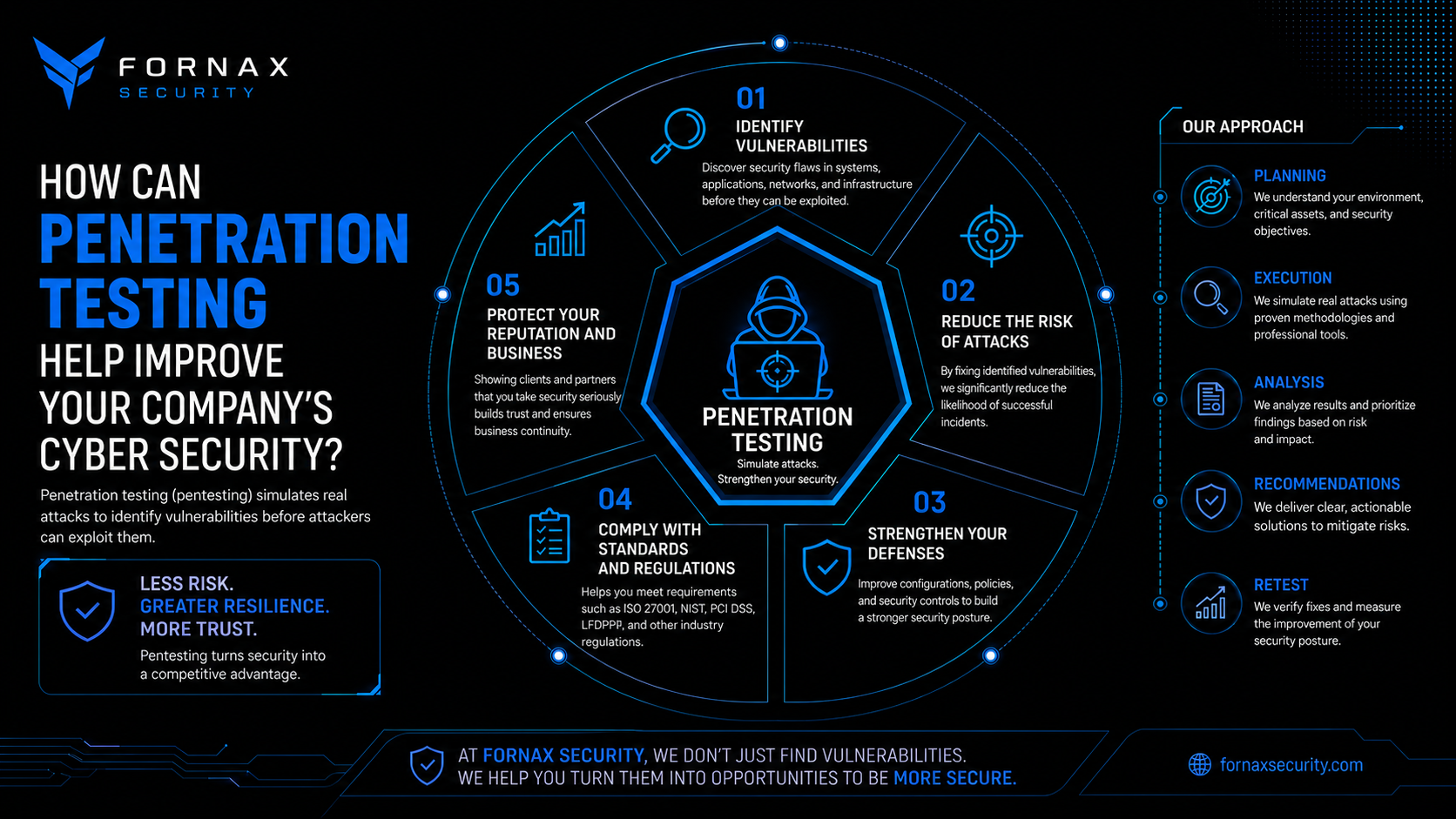 Pentesting service infographic in English