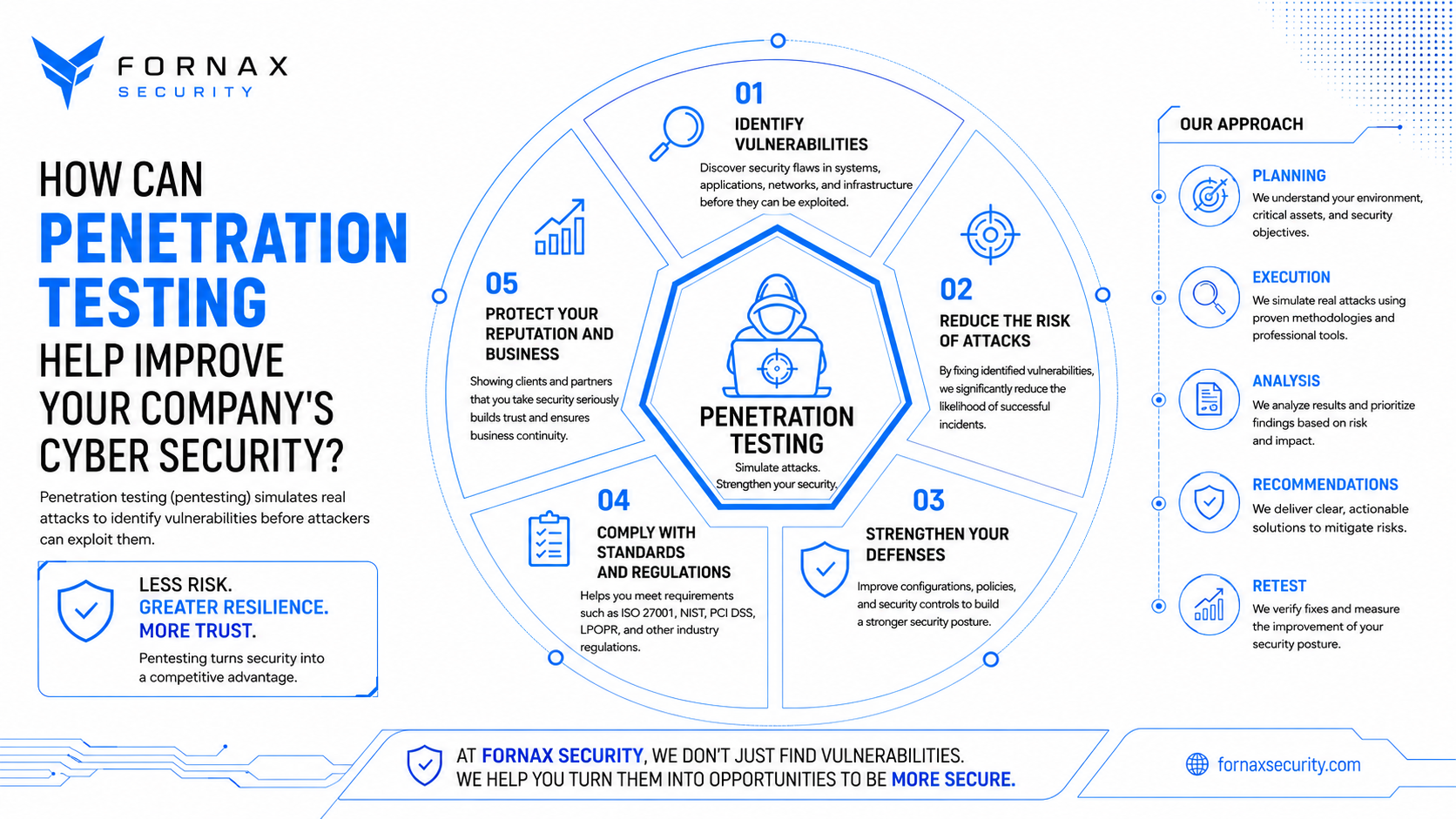 Pentesting service infographic in English