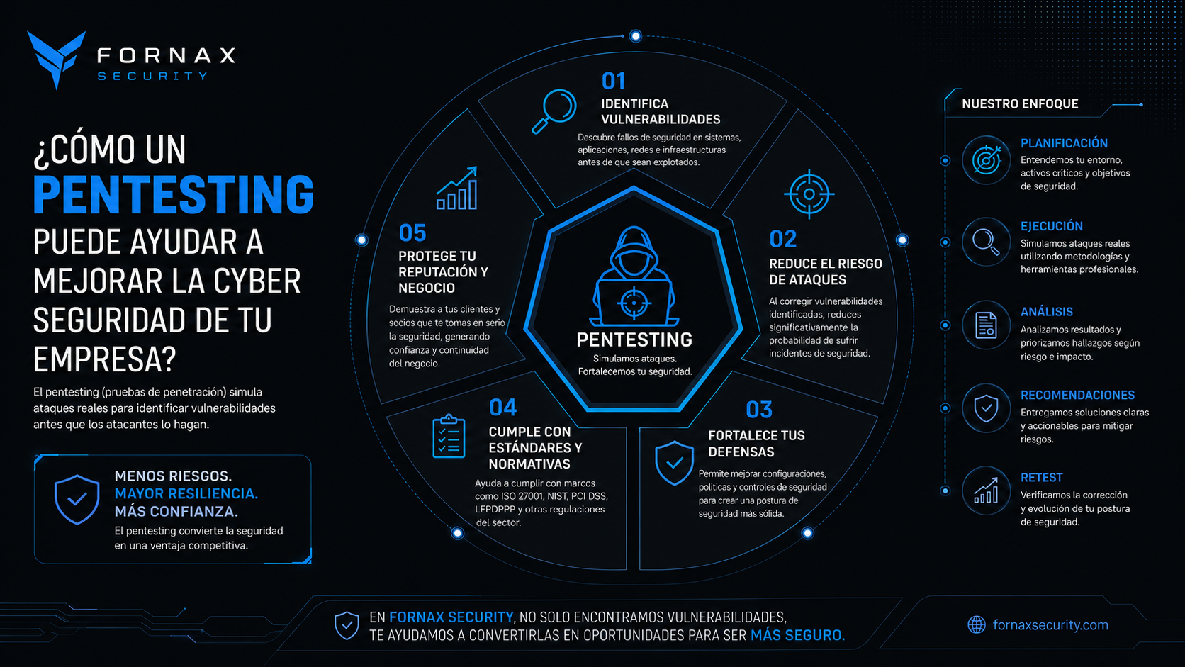 Infografia del servicio de pentesting en espanol